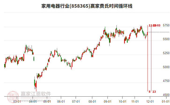 家用電器行業(yè)贏家費氏時間循環(huán)線工具