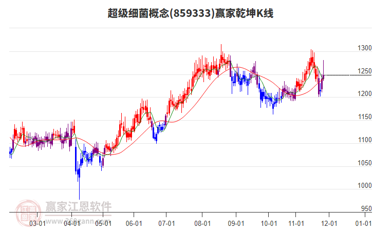 859333超級細(xì)菌贏家乾坤K線工具