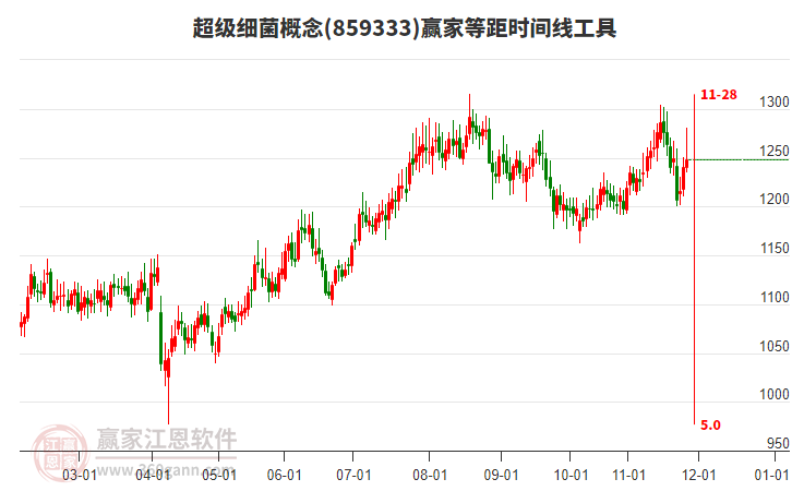 超級細(xì)菌概念贏家等距時間周期線工具