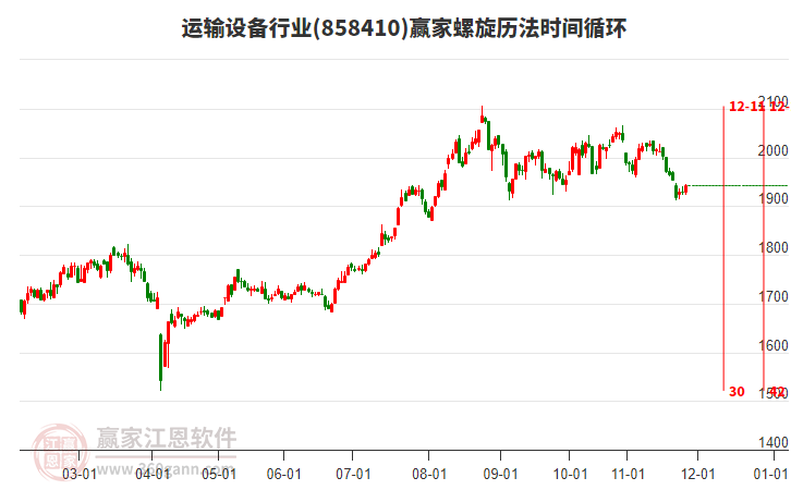 運(yùn)輸設(shè)備行業(yè)贏家螺旋歷法時(shí)間循環(huán)工具 運(yùn)輸設(shè)備行業(yè)贏家螺旋歷法時(shí)間循環(huán)工具