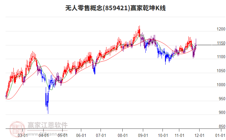 859421無人零售贏家乾坤K線工具 859421無人零售贏家乾坤K線工具