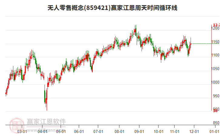 無人零售概念贏家江恩周天時(shí)間循環(huán)線工具 無人零售概念贏家江恩周天時(shí)間循環(huán)線工具