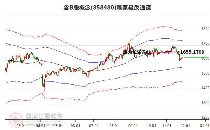 858480含B股贏家極反通道工具