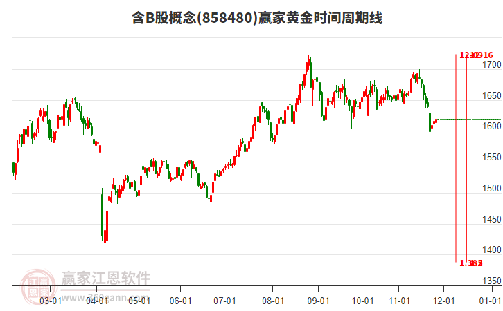 含B股概念贏家黃金時(shí)間周期線工具