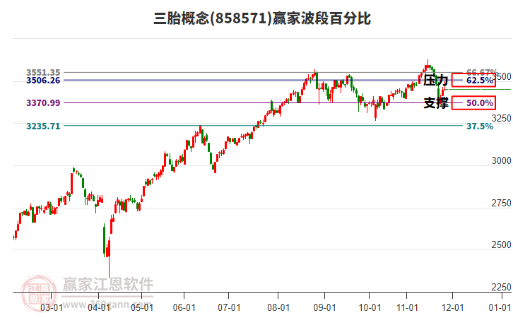 三胎概念贏家波段百分比工具