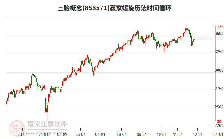 三胎概念贏家螺旋歷法時間循環(huán)工具