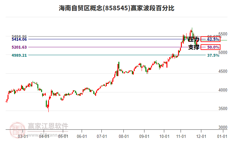 海南自貿(mào)區(qū)概念贏家波段百分比工具 海南自貿(mào)區(qū)概念贏家波段百分比工具
