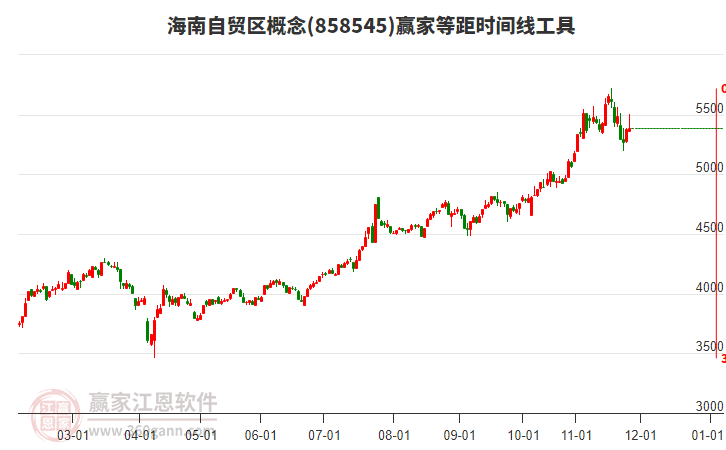 海南自貿(mào)區(qū)概念贏家等距時間周期線工具 海南自貿(mào)區(qū)概念贏家等距時間周期線工具