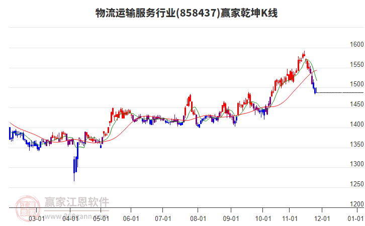 858437物流運(yùn)輸服務(wù)贏家乾坤K線工具