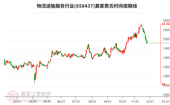物流運(yùn)輸服務(wù)行業(yè)贏家費(fèi)氏時(shí)間周期線工具