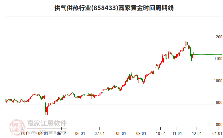 供氣供熱行業(yè)贏家黃金時間周期線工具