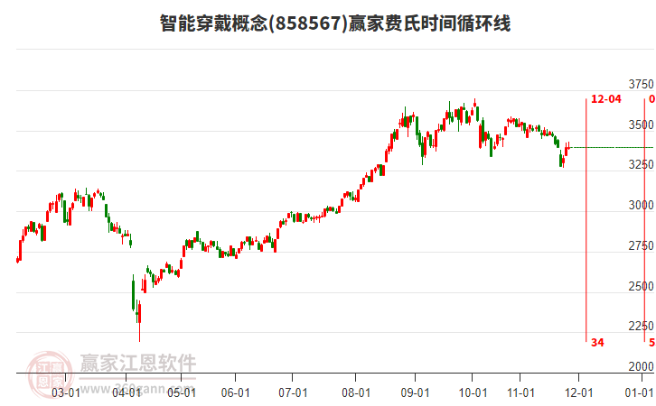 智能穿戴概念贏家費(fèi)氏時間循環(huán)線工具 智能穿戴概念贏家費(fèi)氏時間循環(huán)線工具