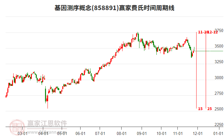基因測序概念贏家費氏時間周期線工具