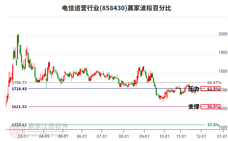 電信運營行業(yè)贏家波段百分比工具