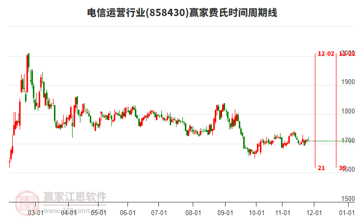 電信運營行業(yè)贏家費氏時間周期線工具