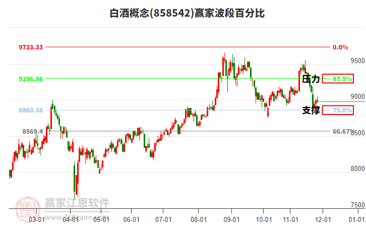 白酒概念贏家波段百分比工具 白酒概念贏家波段百分比工具