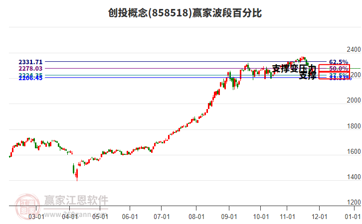 創(chuàng)投概念贏家波段百分比工具 創(chuàng)投概念贏家波段百分比工具