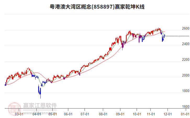 858897粵港澳大灣區(qū)贏家乾坤K線工具