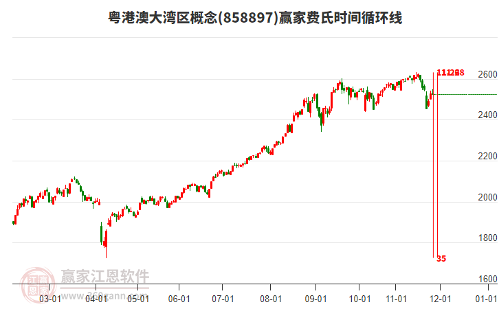 粵港澳大灣區(qū)概念贏家費氏時間循環(huán)線工具