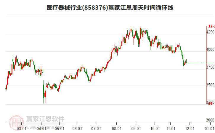 醫(yī)療器械行業(yè)贏家江恩周天時間循環(huán)線工具 醫(yī)療器械行業(yè)贏家江恩周天時間循環(huán)線工具