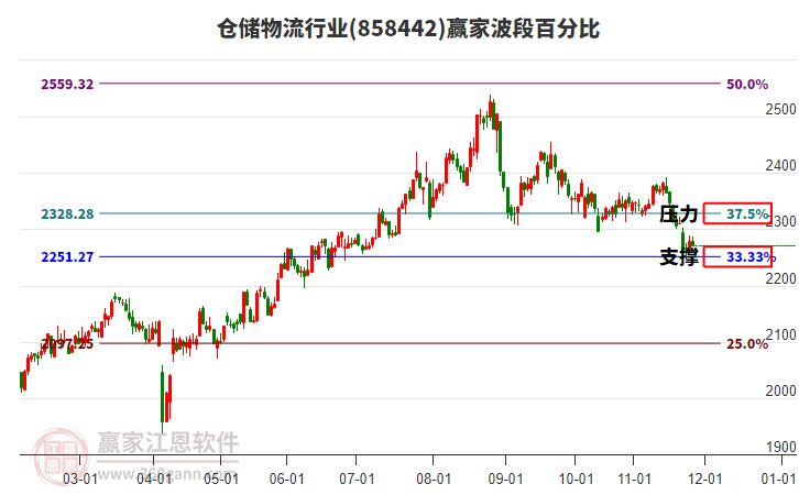 倉儲物流行業(yè)贏家波段百分比工具 倉儲物流行業(yè)贏家波段百分比工具