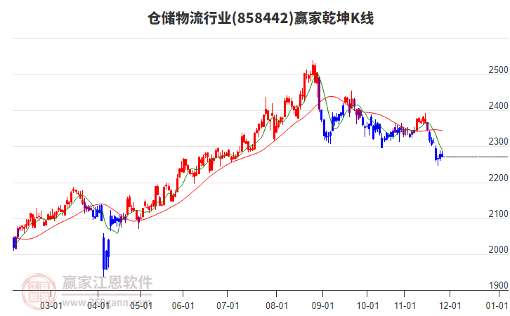 858442倉儲物流贏家乾坤K線工具 858442倉儲物流贏家乾坤K線工具