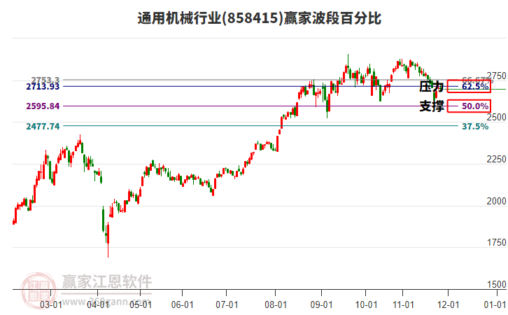 通用機(jī)械行業(yè)贏家波段百分比工具 通用機(jī)械行業(yè)贏家波段百分比工具