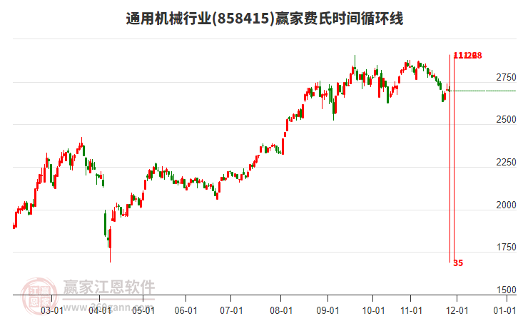 通用機(jī)械行業(yè)贏家費氏時間循環(huán)線工具 通用機(jī)械行業(yè)贏家費氏時間循環(huán)線工具