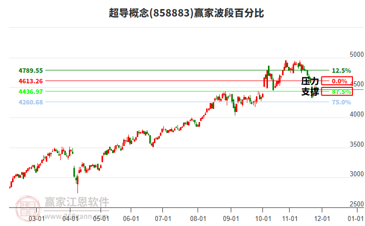 超導(dǎo)概念贏家波段百分比工具 超導(dǎo)概念贏家波段百分比工具