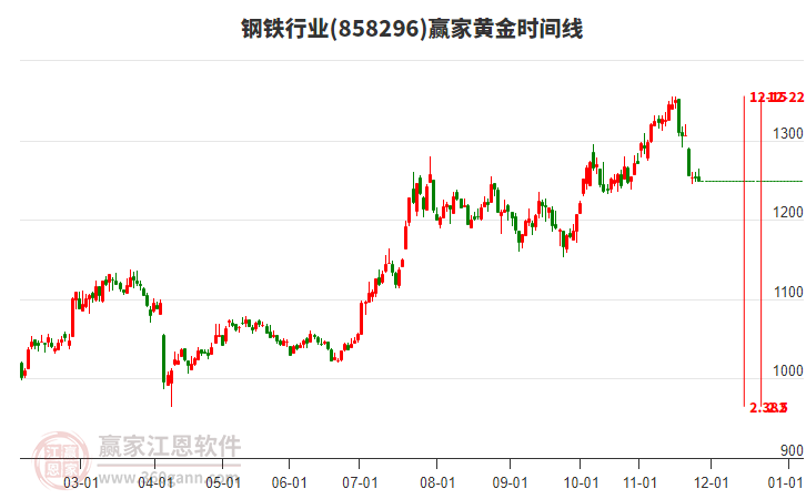 鋼鐵行業(yè)贏家黃金時(shí)間周期線工具