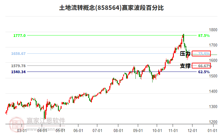 土地流轉(zhuǎn)概念贏家波段百分比工具