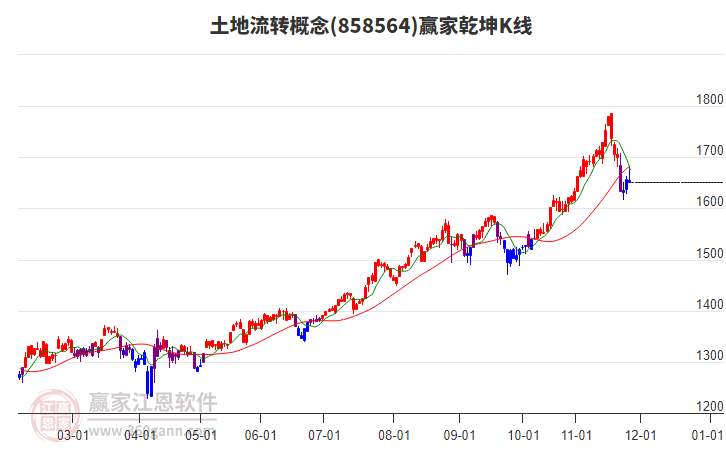 858564土地流轉(zhuǎn)贏家乾坤K線工具