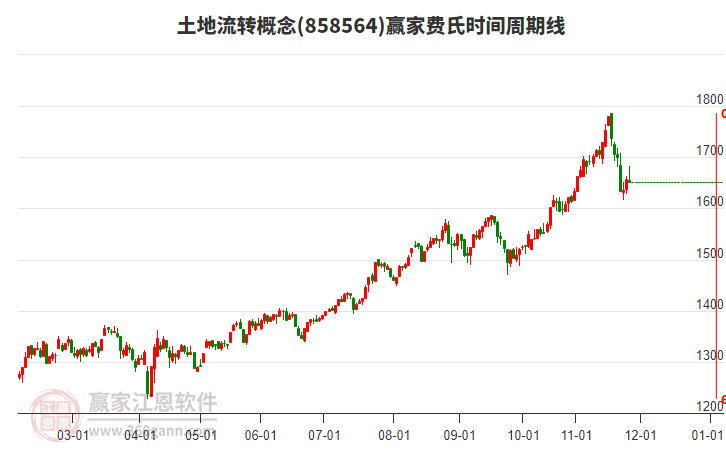 土地流轉(zhuǎn)概念贏家費氏時間周期線工具