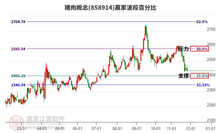 豬肉概念贏家波段百分比工具