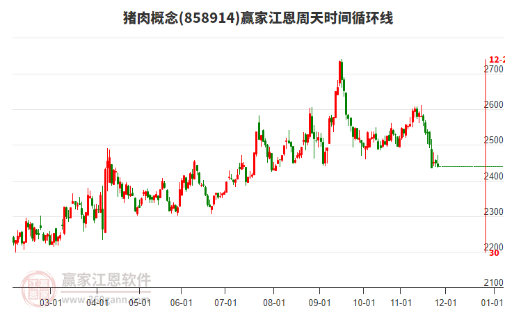 豬肉概念贏家江恩周天時間循環(huán)線工具
