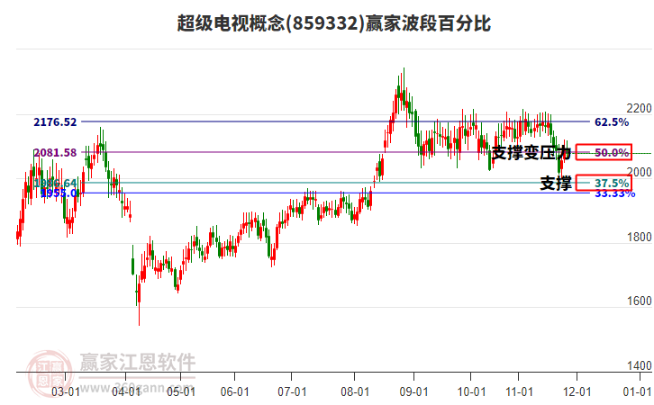 超級電視概念贏家波段百分比工具 超級電視概念贏家波段百分比工具