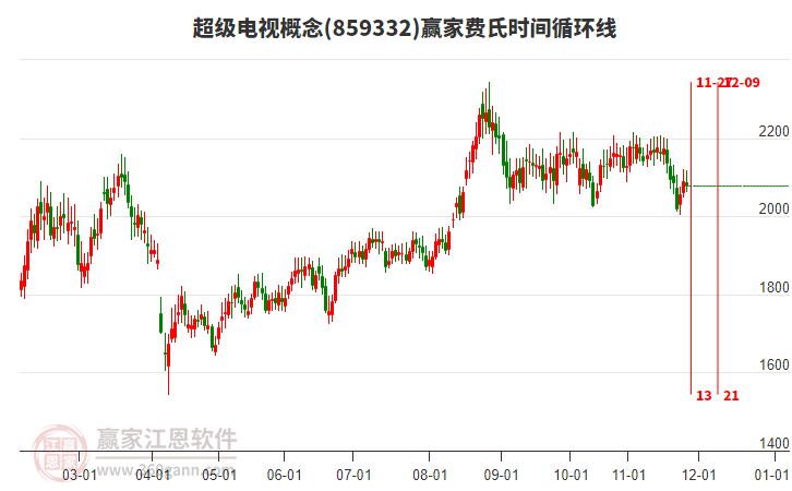 超級電視概念贏家費(fèi)氏時間循環(huán)線工具 超級電視概念贏家費(fèi)氏時間循環(huán)線工具