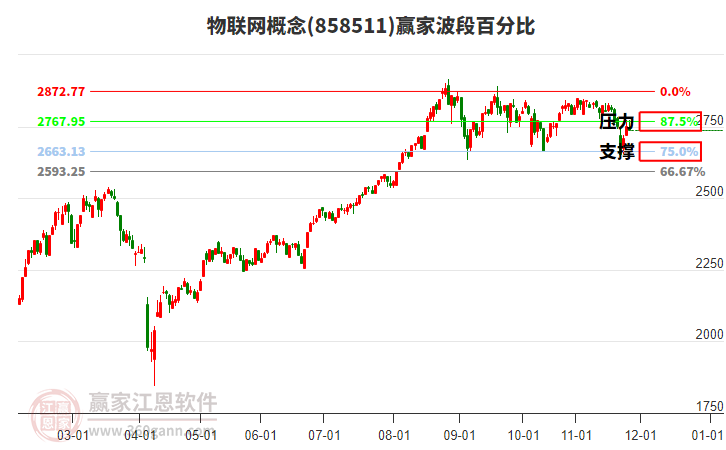 物聯(lián)網(wǎng)概念贏家波段百分比工具 物聯(lián)網(wǎng)概念贏家波段百分比工具