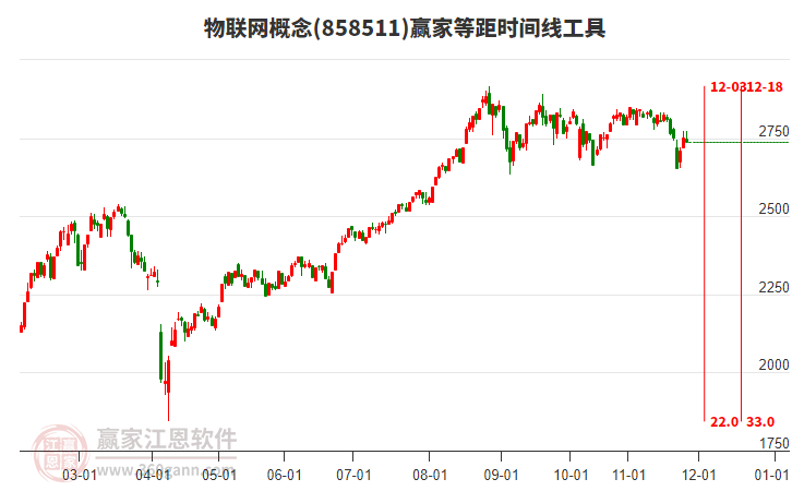 物聯(lián)網(wǎng)概念贏家等距時間周期線工具 物聯(lián)網(wǎng)概念贏家等距時間周期線工具