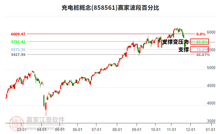 充電樁概念贏家波段百分比工具