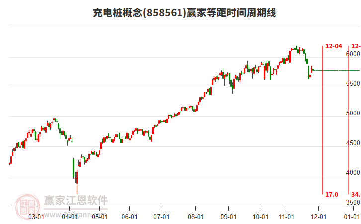 充電樁概念贏家等距時(shí)間周期線工具
