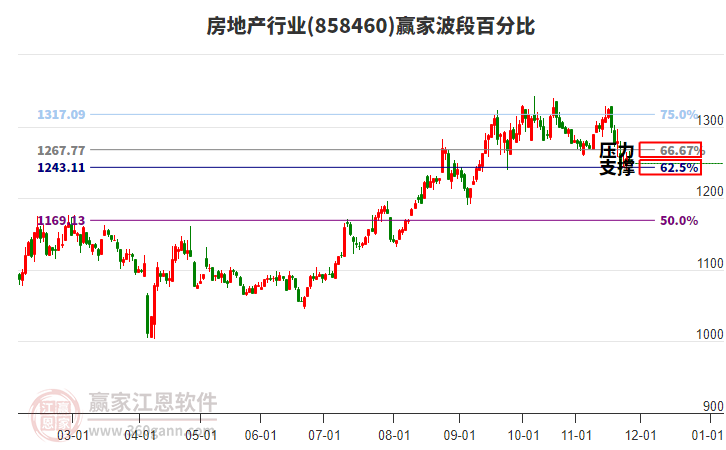 房地產(chǎn)行業(yè)贏家波段百分比工具