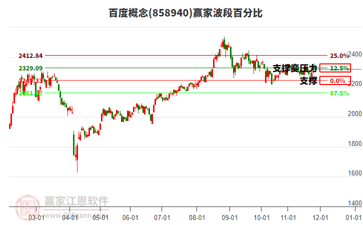 百度概念贏家波段百分比工具 百度概念贏家波段百分比工具