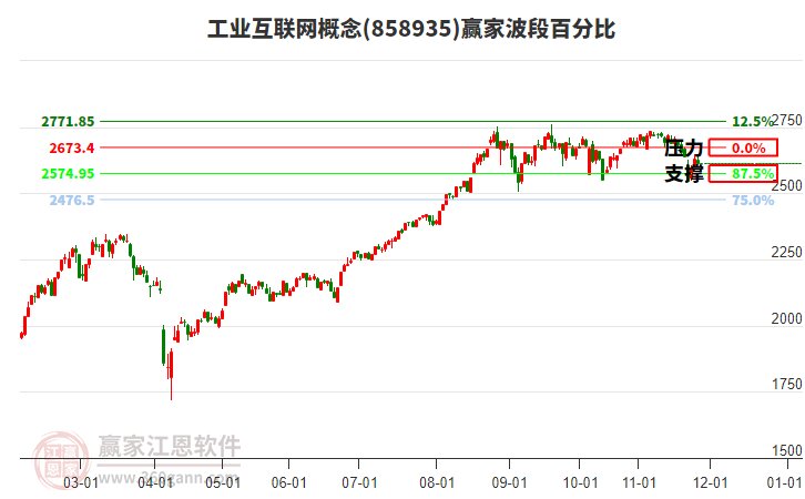 工業(yè)互聯(lián)網(wǎng)概念贏家波段百分比工具