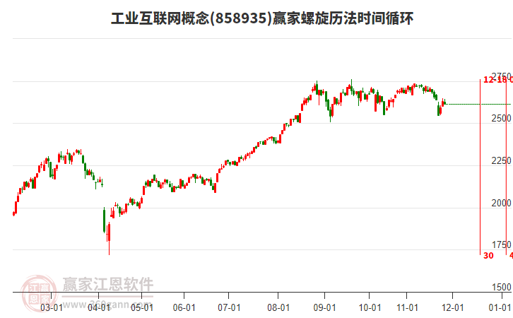 工業(yè)互聯(lián)網(wǎng)概念贏家螺旋歷法時間循環(huán)工具