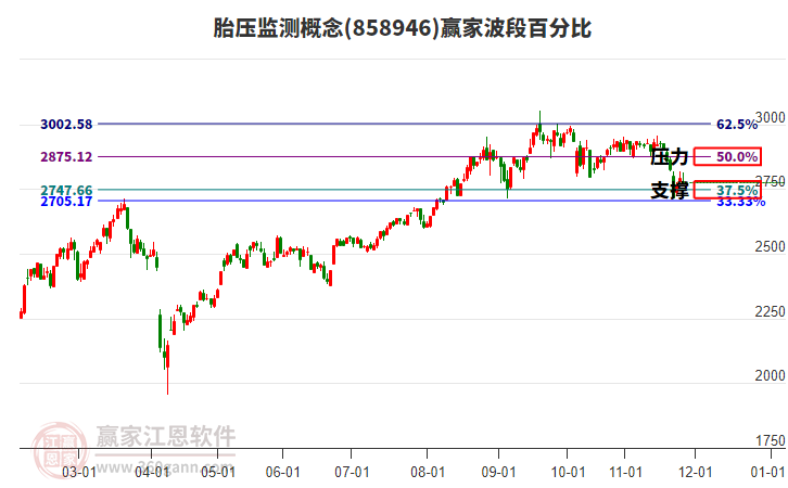 胎壓監(jiān)測(cè)概念贏家波段百分比工具