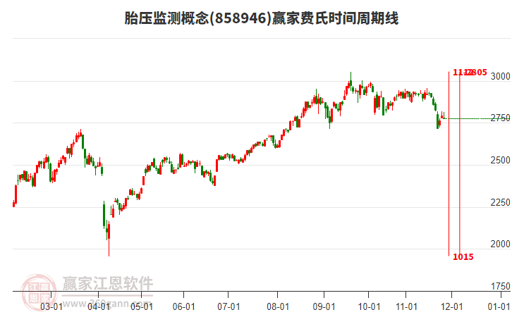 胎壓監(jiān)測(cè)概念贏家費(fèi)氏時(shí)間周期線工具