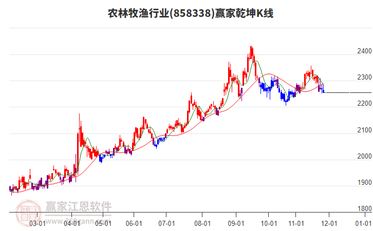 858338農(nóng)林牧漁贏家乾坤K線工具 858338農(nóng)林牧漁贏家乾坤K線工具