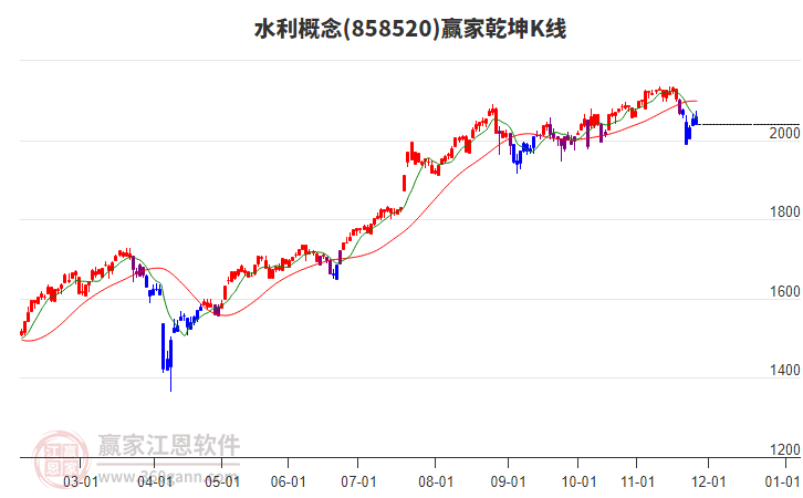 858520水利贏家乾坤K線工具