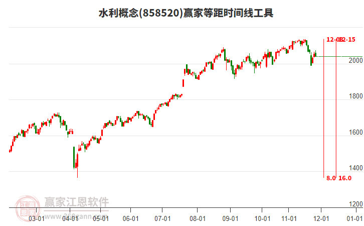 水利概念贏家等距時(shí)間周期線工具